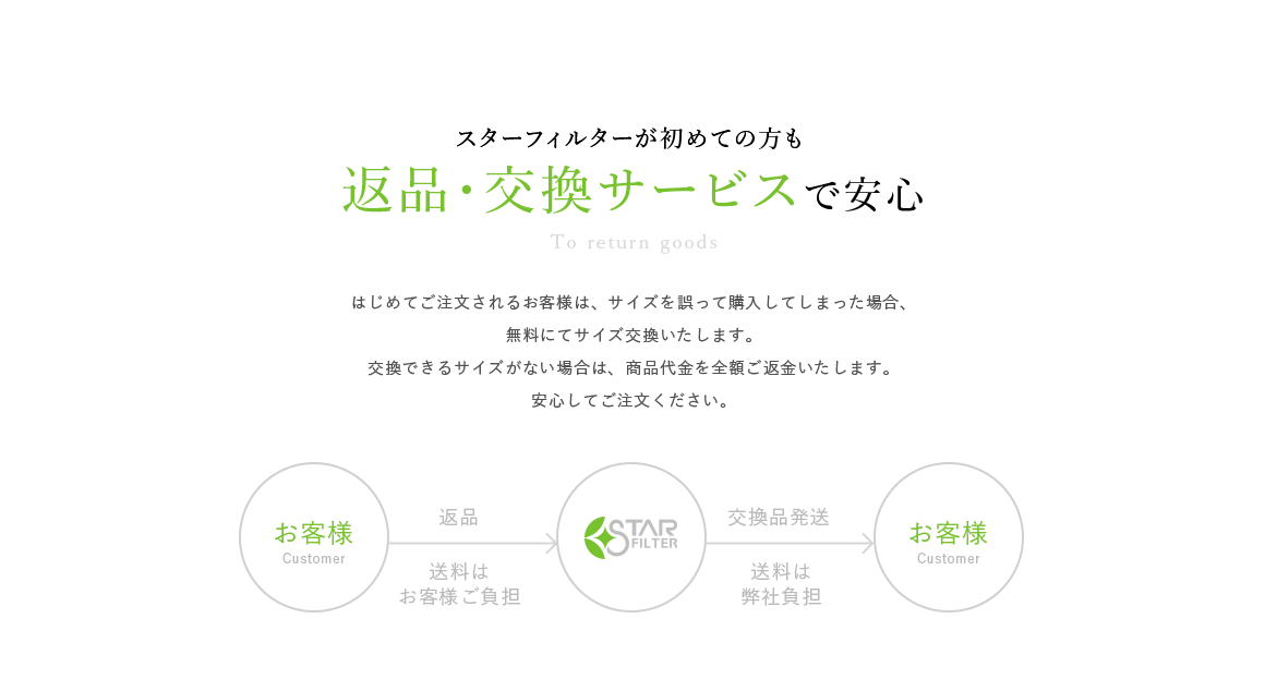 はじめてご注文されるお客様も、換気扇フィルターのサイズを誤って注文された場合、無料にて交換いたします。安心してご注文ください